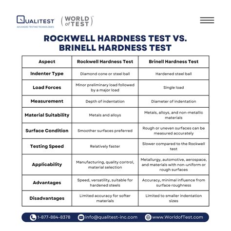 brinell vs rockwell hardness test|compare brinell and rockwell hardness.